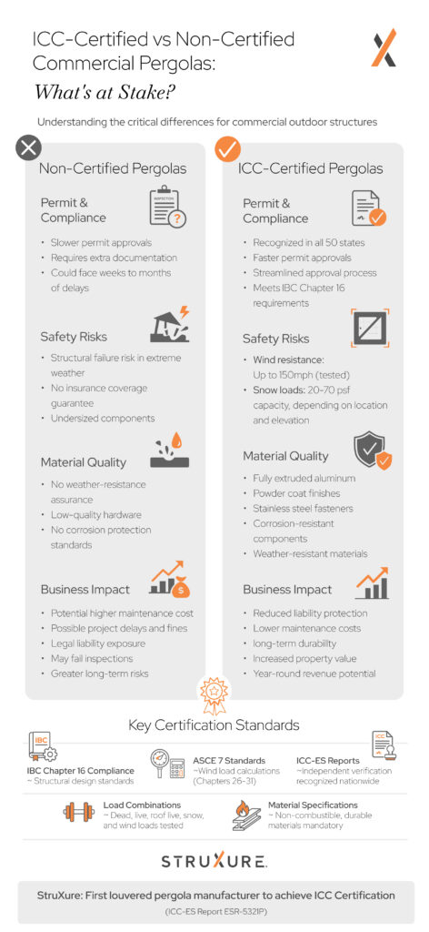 ICC Certification for Commercial Pergolas
