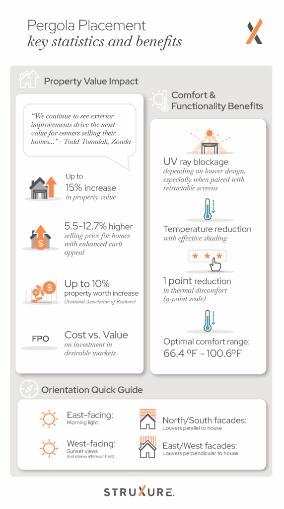 Study: Pergola Placement and Landscape Impact Graphic