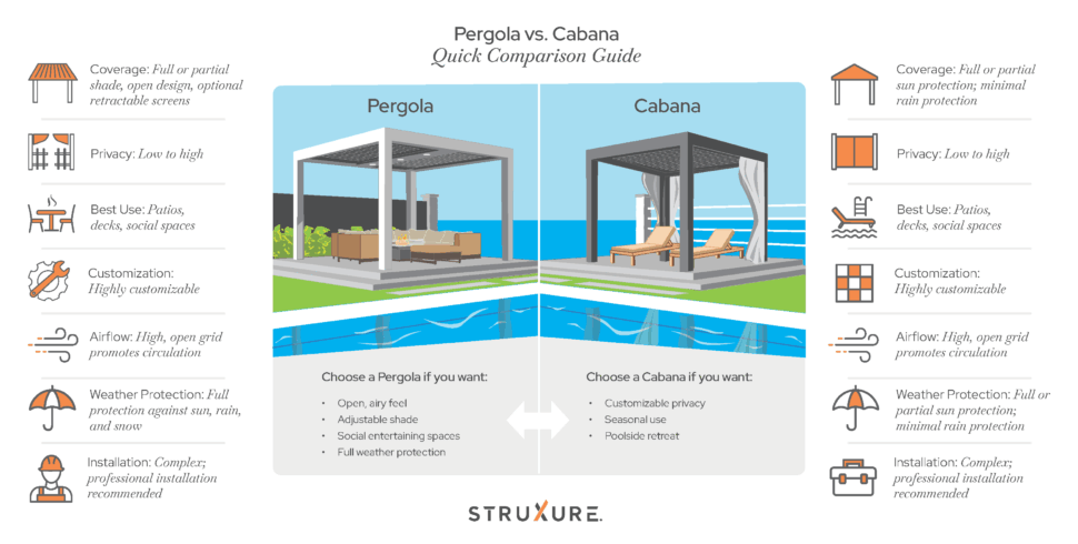 Pergola vs. Cabana: Best for Outdoor Zones