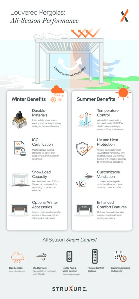 Year-Round Comfort: How Louvered Pergolas Work in Winter and Summer