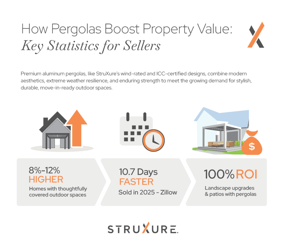 How Pergolas Boost Property Value for Sellers Graphic